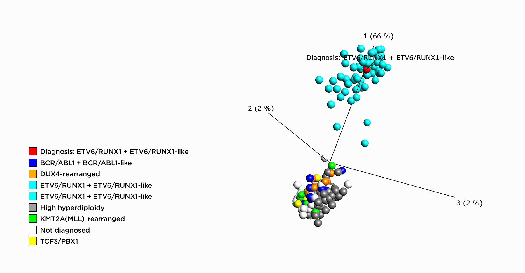 Visualization based clinical reporting