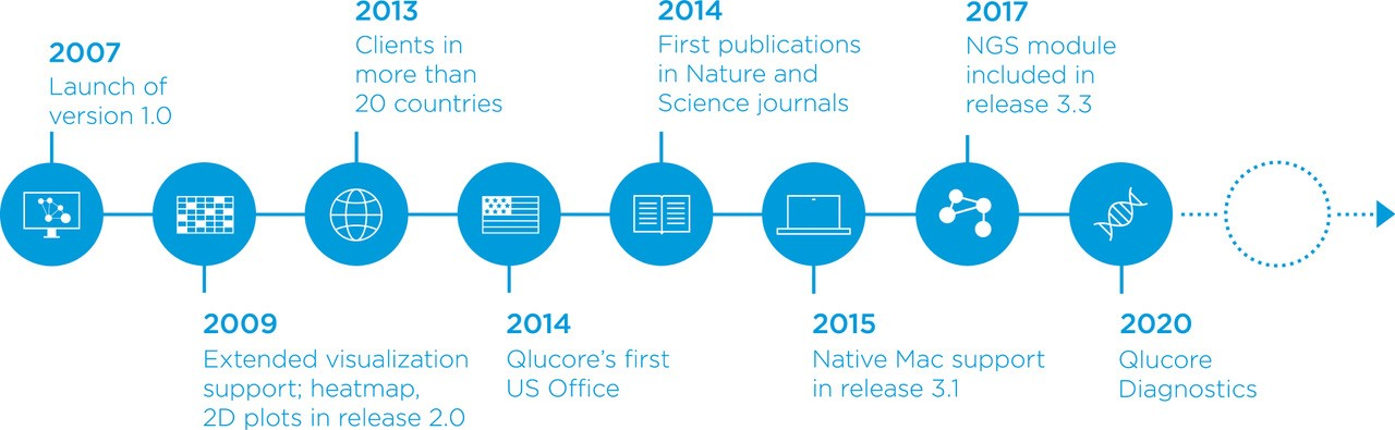 Qlucore Timeline